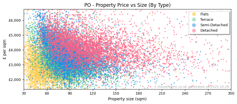 Property types distribution for PO