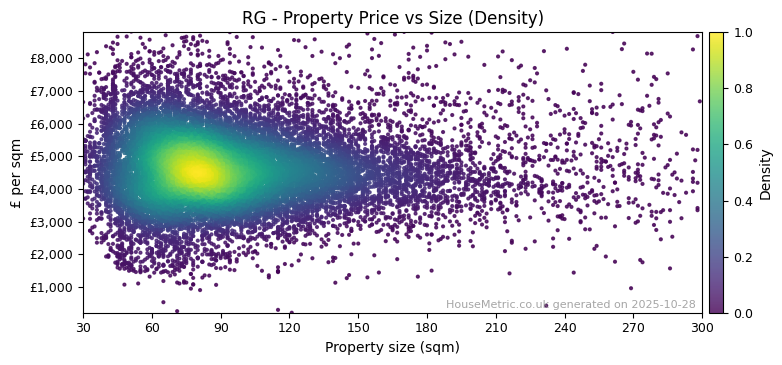 Density distribution for RG
