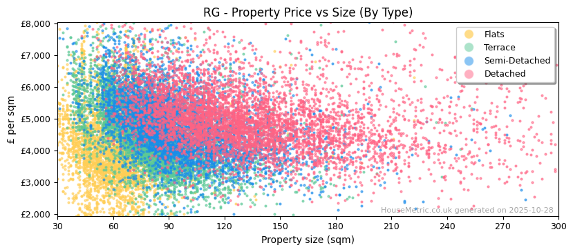 Property types distribution for RG