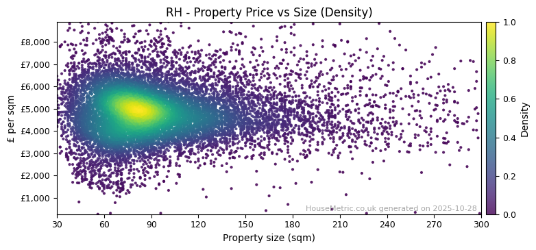 Density distribution for RH