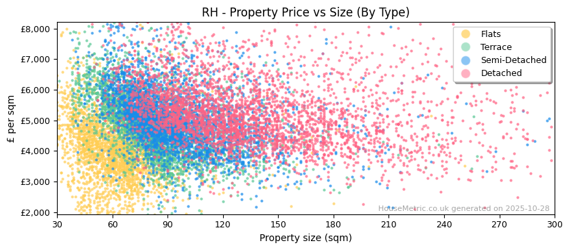 Property types distribution for RH