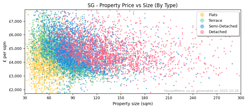 Property types distribution for SG
