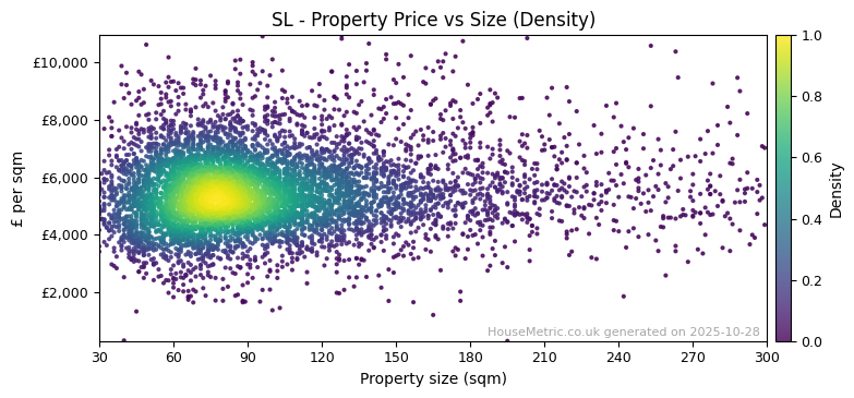 Density distribution for SL