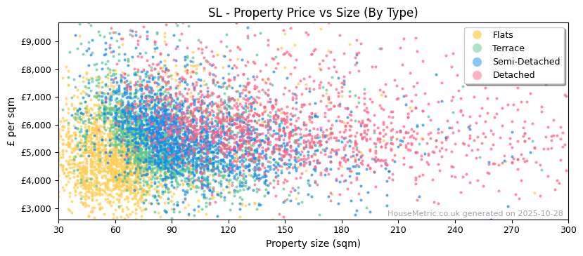 Property types distribution for SL