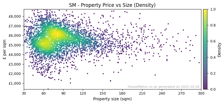 Density distribution for SM