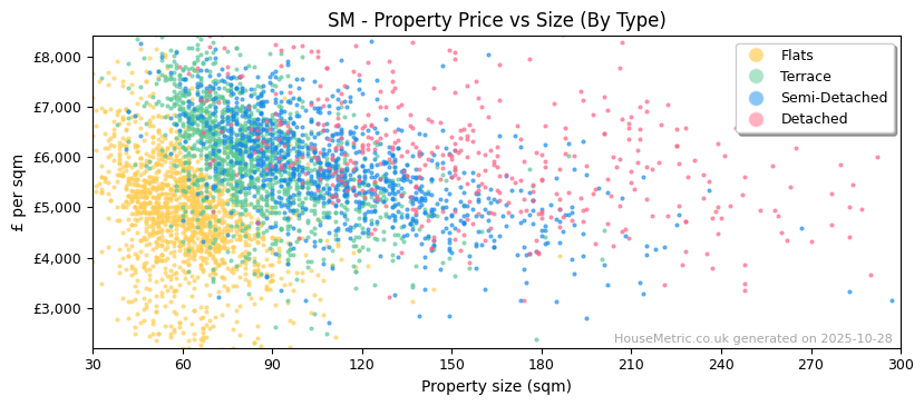 Property types distribution for SM