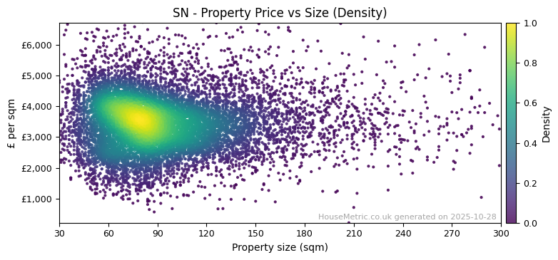 Density distribution for SN