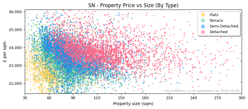 Property types distribution for SN