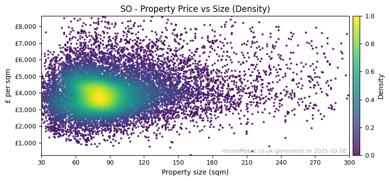 Density distribution for SO
