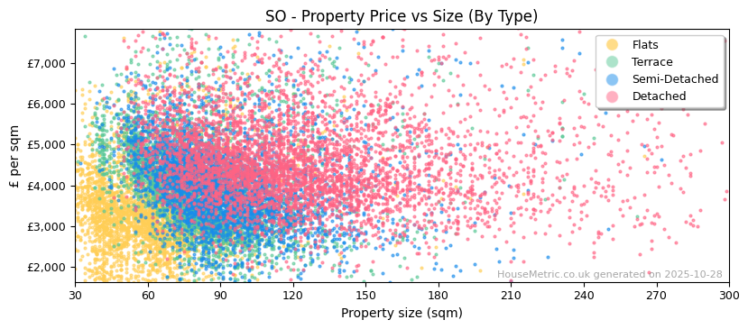 Property types distribution for SO
