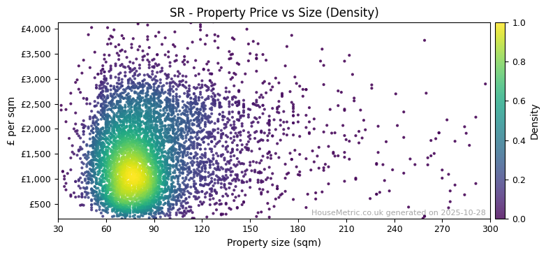 Density distribution for SR