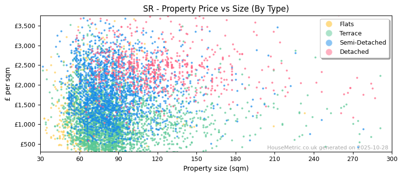 Property types distribution for SR