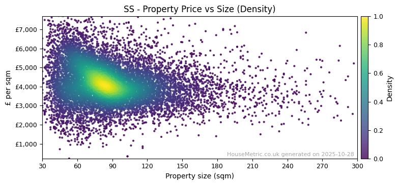 Density distribution for SS