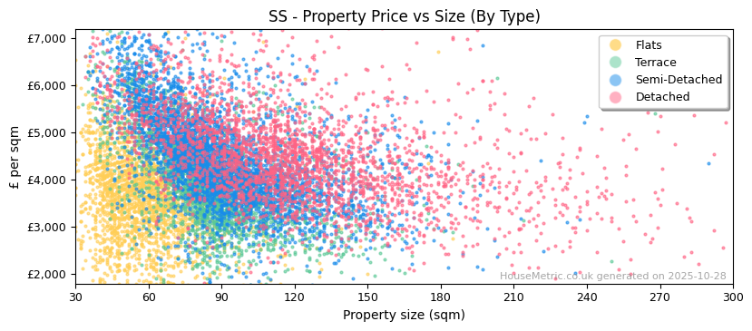 Property types distribution for SS