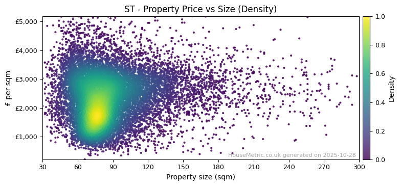Density distribution for ST