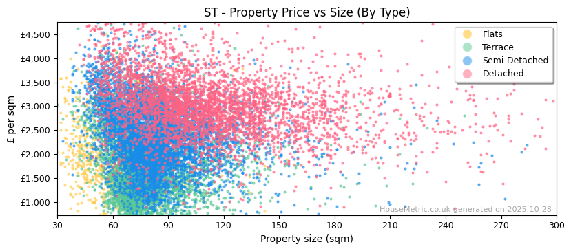 Property types distribution for ST