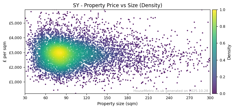 Density distribution for SY