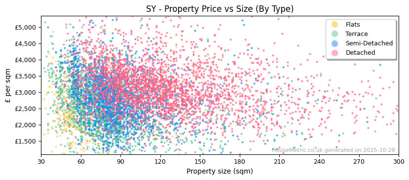Property types distribution for SY