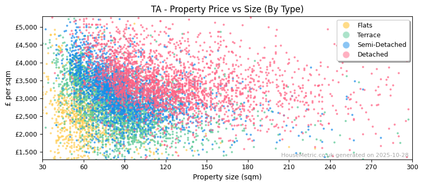 Property types distribution for TA