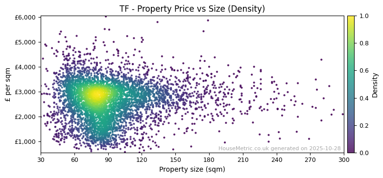 Density distribution for TF