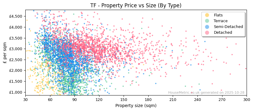 Property types distribution for TF