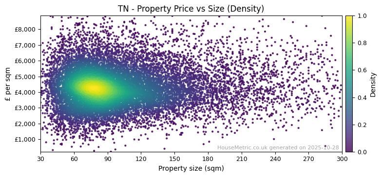 Density distribution for TN