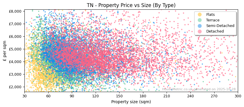Property types distribution for TN