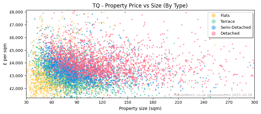 Property types distribution for TQ