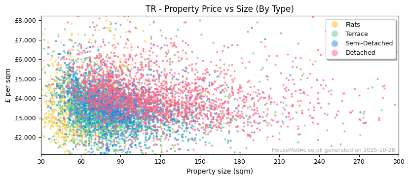 Property types distribution for TR