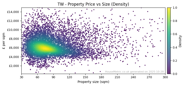 Density distribution for TW