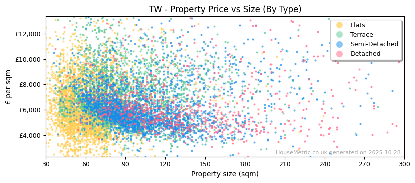 Property types distribution for TW