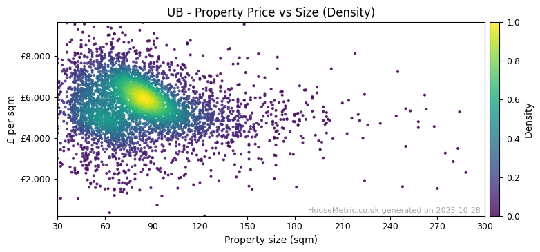 Density distribution for UB