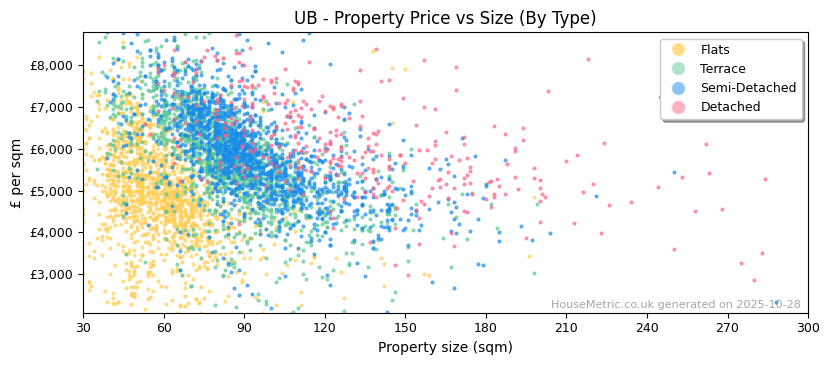 Property types distribution for UB
