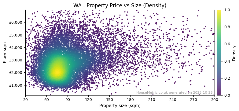 Density distribution for WA