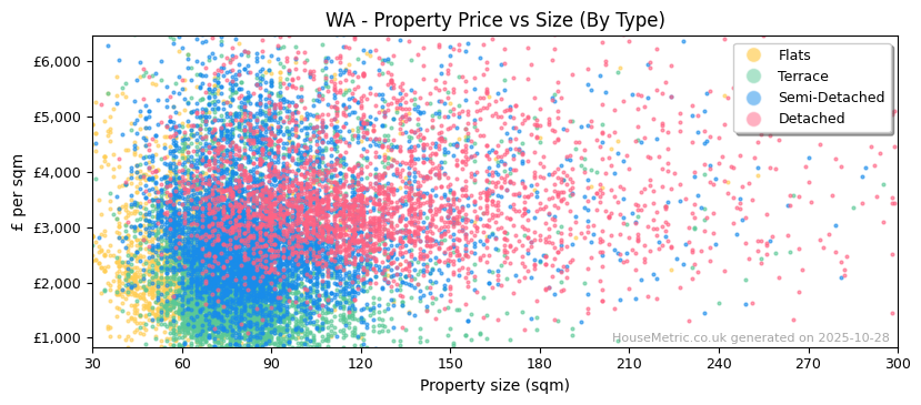 Property types distribution for WA