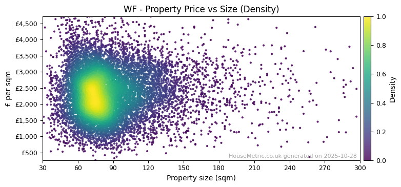 Density distribution for WF