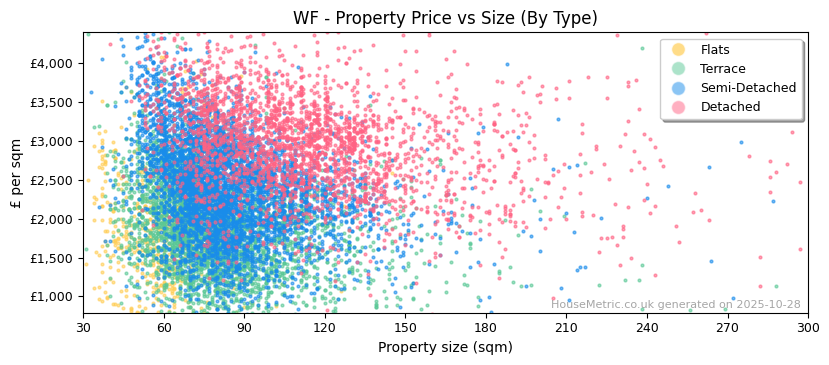 Property types distribution for WF