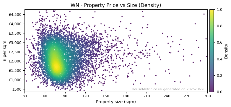 Density distribution for WN