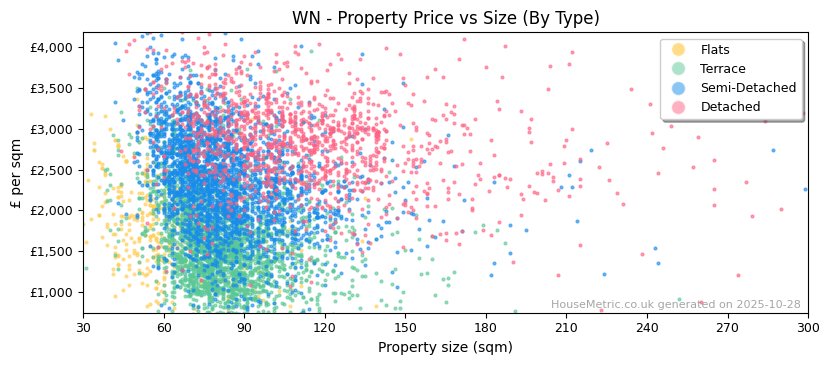 Property types distribution for WN