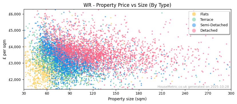 Property types distribution for WR