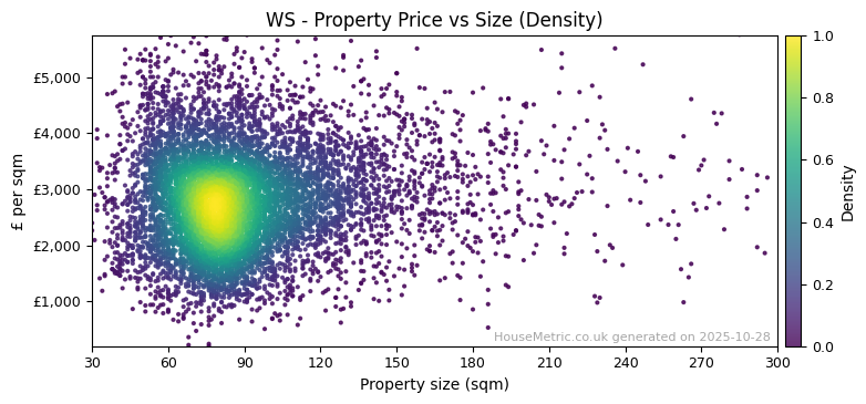Density distribution for WS