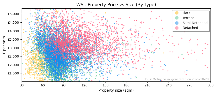 Property types distribution for WS