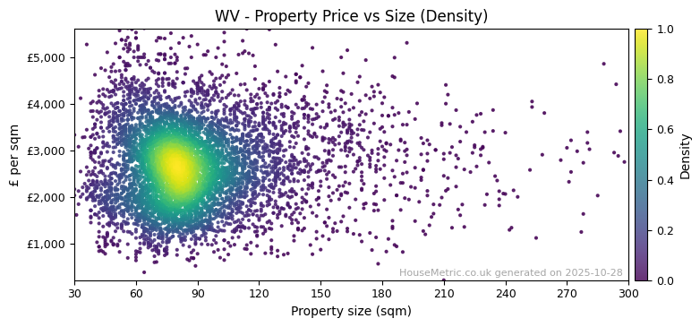 Density distribution for WV