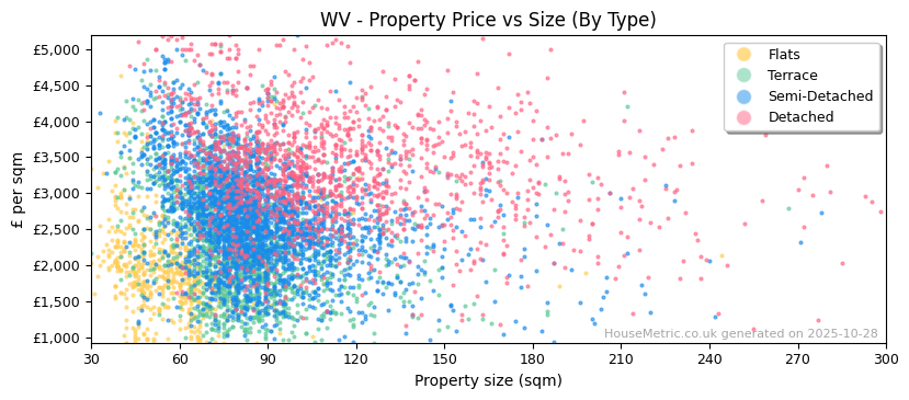 Property types distribution for WV
