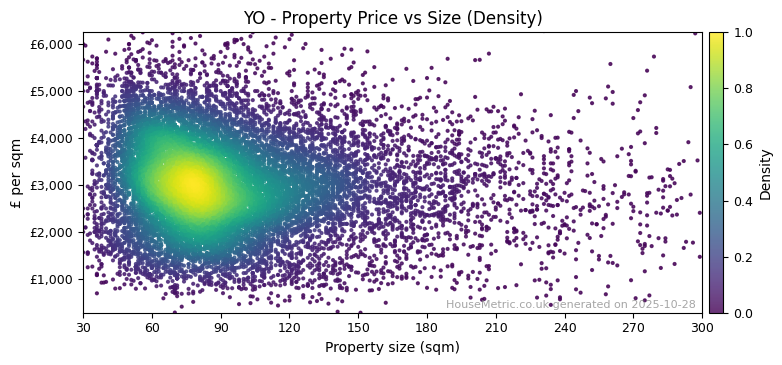 Density distribution for YO