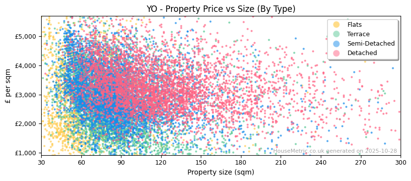 Property types distribution for YO
