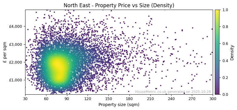 Density distribution for North East
