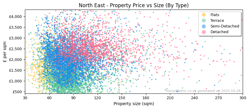 Property types distribution for North East