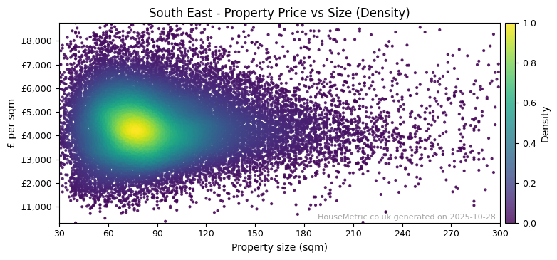 Density distribution for South East