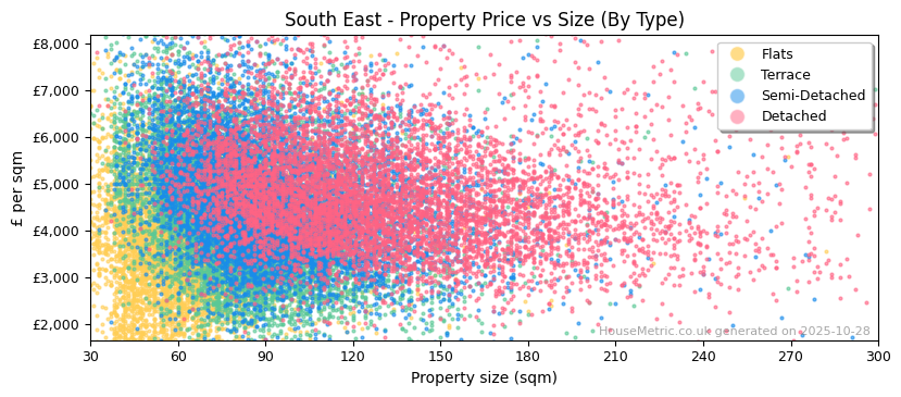 Property types distribution for South East